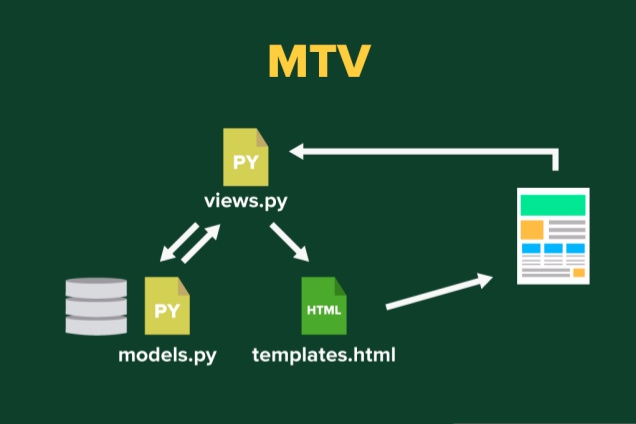 Web view 2 что это. Веб приложение иллюстрации Django. Django model поле для телефона.